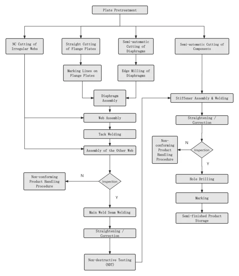 EIHE Steel Structure's Box Column Processing Flow & Engineering Application ජයග්‍රහණ